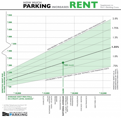 Source: Reinventing Parking