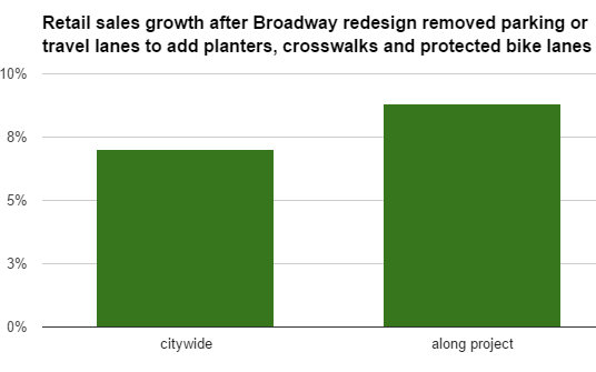 Source: streetsblog.org