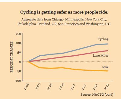 Cycling safety graph - NACTO 2016