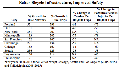 Bicycle Infrastructure and Safety