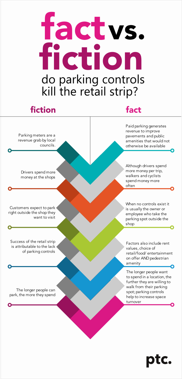 Do parking controls kill the retail strip? | ptc.